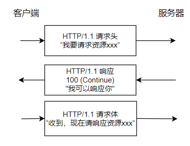 客户端收到 100 Continue 后继续发送请求体