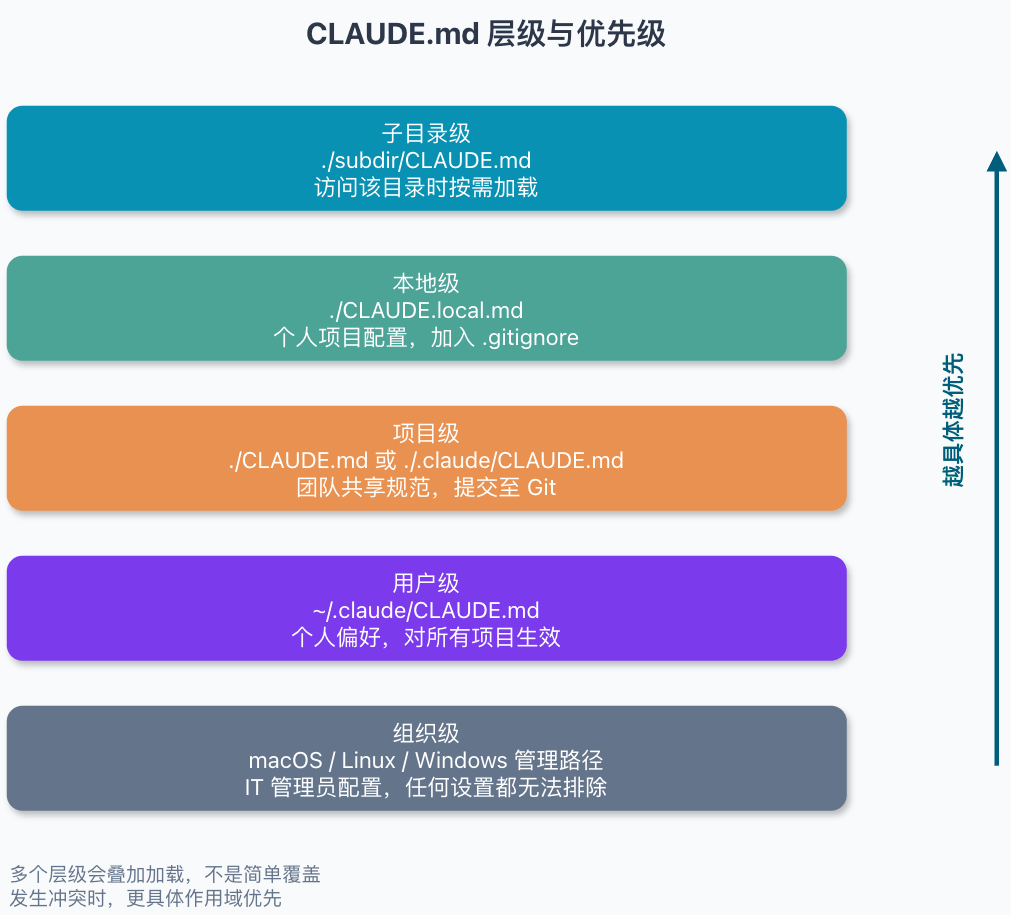 CLAUDE.md 层级与优先级