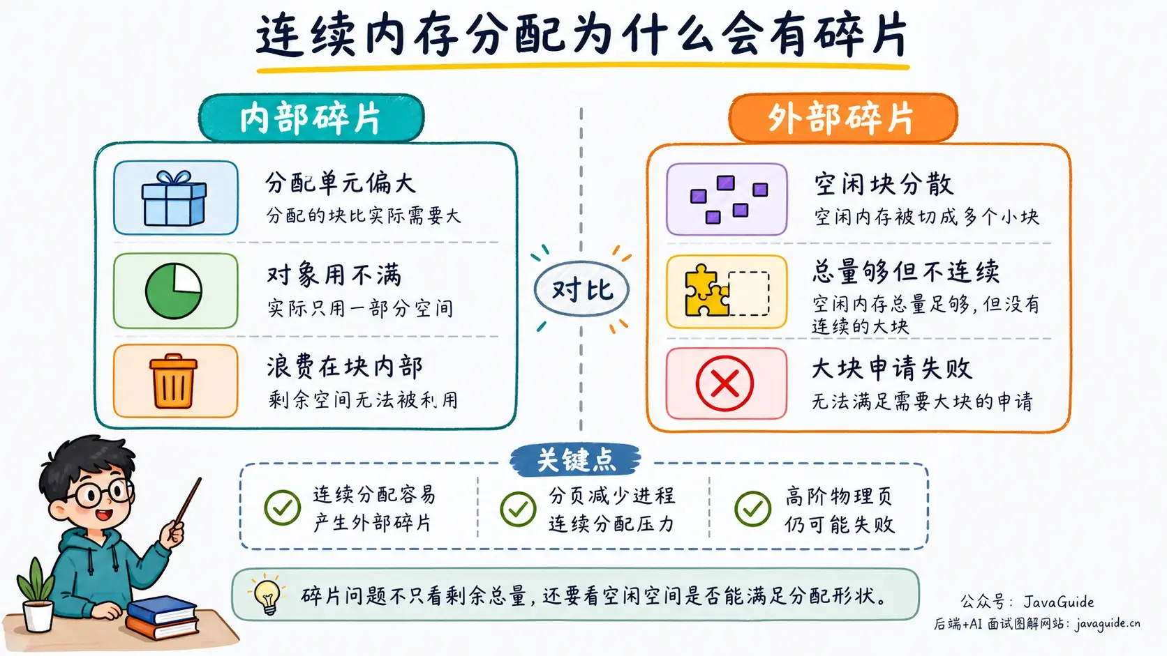 连续内存分配与碎片